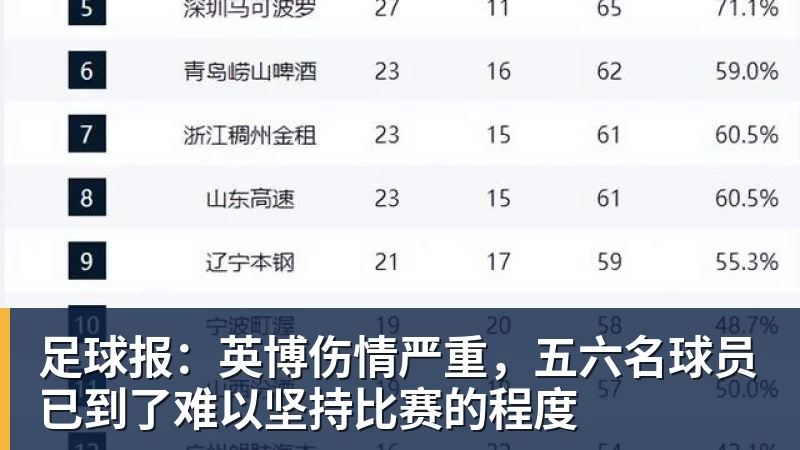 足球报:英博伤情严重,五六名球员已到了难以坚持比赛的程度 足球报:英博伤情严重,五六名球员已到了难以坚持比赛的程度