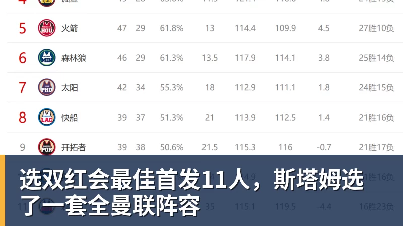 选双红会最佳首发11人,斯塔姆选了一套全曼联阵容 选双红会最佳首发11人,斯塔姆选了一套全曼联阵容