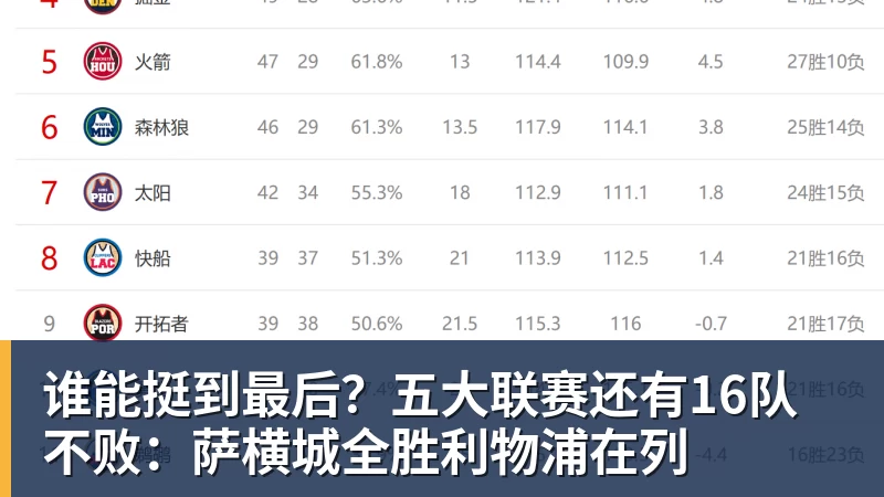 谁能挺到最后？五大联赛还有16队不败：萨横城全胜利物浦在列